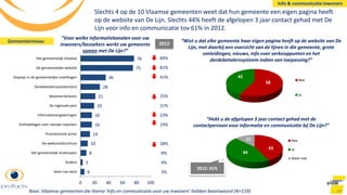 69
Slechts 4 op de 10 Vlaamse gemeenten weet dat hun gemeente een eigen pagina heeft
op de website van De Lijn. Slechts 44% heeft de afgelopen 3 jaar contact gehad met De
Lijn voor info en communicatie tov 61% in 2012.
Base: Vlaamse gemeenten die thema ‘Info en communicatie voor uw inwoners’ hebben beantwoord (N=159)
6
3
8
10
14
16
16
20
21
28
36
75
76
0 20 40 60 80 100
Geen van deze
Andere
Het gemeentelijk stratenplan
De welkomstbrochure
Promotionele acties
Onthaaldagen voor nieuwe inwoners
Informatievergaderingen
De regionale pers
Bewonersbrieven
Derdebetalersyste(e)m(en)
Displays in de gemeentelijke instellingen
De gemeentelijke website
Het gemeentelijk infoblad
2012
84%
81%
41%
25%
21%
23%
19%
18%
9%
4%
3%
“Voor welke informatiekanalen voor uw
inwoners/bezoekers werkt uw gemeente
samen met De Lijn?”
43
44
13 Nee
Ja
Weet niet
58
42
Nee
Ja
“Wist u dat elke gemeente haar eigen pagina heeft op de website van De
Lijn, met daarbij een overzicht van de lijnen in die gemeente, grote
omleidingen, nieuws, info over verkooppunten en het
derdebetalerssysteem indien van toepassing?”
“Hebt u de afgelopen 3 jaar contact gehad met de
contactpersoon voor informatie en communicatie bij De Lijn?”
Gemeenteniveau
2012: 61%
Info & communicatie inwoners
2012
 
