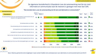 1
1
3
2
2
1
2
1
14
9
1
4
6
3
6
8
32
31
35
32
29
29
25
34
41
49
51
51
56
54
57
51
9
8
11
12
7
14
12
6
0% 20% 40% 60% 80% 100%
Helemaal niet tevreden Niet tevreden Eerder niet tevreden Eerder tevreden Tevreden Zeer tevreden
De aanwezigheid van De Lijn op informatievergaderingen voor burgers
Voldoende informatie aangeleverd door De Lijn
Kant-en-klare info door De Lijn, zowel naar inhoud als layout
De kwaliteit van de geleverde informatie door De Lijn
Het respecteren van de deadline(s) door De Lijn
De samenwerking met de contactpersoon van De Lijn
De bestelprocedure van folders
De samenwerking met De Lijn rond informatie en communicatie voor uw
inwoners in het algemeen (N=67)
Top 3
91%
94%
97%
92%
95%
97%
88%
82%
Bodem 2
1%
0%
0%
2%
1%
2%
3%
4%
Top 2
57%
69%
68%
63%
63%
62%
57%
50%
70
De algemene tevredenheid in Vlaanderen over de samenwerking met De Lijn rond
informatie en communicatie voor de inwoners is gestegen met meer dan 10%.
“Hoe tevreden bent u over de samenwerking met De Lijn rond informatie en communicatie?”
Base: Vlaamse gemeenten die de afgelopen 3 jaar contact hadden met contactpersoon voor informatie en communicatie bij De Lijn (N=67)
Bodem 2
(2012)
4%
1%
1%
3%
1%
3%
2%
5%
Top 2
(2012)
46%
61%
64%
48%
52%
53%
48%
56%
Gemeenteniveau
Vlaanderen
Info & communicatie inwoners
 