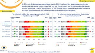 West-Vlaanderen
Limburg
Vlaams-Brabant
Oost-Vlaanderen
Antwerpen
Vlaanderen
73
In 2015 zijn de besparingen gematigder dan in 2012. Er zijn minder Vlaamse gemeenten die
spreken van een grote impact, maar ook van een kleine impact van de besparingsmaatregelen
op hun gemeente. Enkel in Antwerpen is er een grotere impact. Over het algemeen kunnen de
Vlaamse gemeenten zich wel minder vinden in de besparingsmaatregelen.
Besparingsmaatregelen
Gemeenteniveau
5
8
5
6
4
5
22
8
19
15
9
15
1
2
7
2
12
5
14
9
9
11
20
14
20
26
19
20
27
23
29
32
32
38
21
28
6
10
8
5
3
6
3
5
1
3
4
4
0% 20% 40% 60% 80% 100%
Onvoldoende info Geen besparingen Zeer ingrijpend
Ingrijpend Eerder ingrijpend Eerder beperkt
Beperkt Zeer beperkt
10%
7%
8%
9%
15%
9%
Top 2 Top 2
(2012)
15%
12%
11%
19%
19%
12%
21%
22%
23%
21%
25%
19%
Bodem 2
(2012)
Bodem 2
19%
32%
13%
16%
11%
15% 5
11
7
7
10
8
22
8
19
15
9
15
5
1
6
5
9
5
3
7
6
7
13
8
22
35
19
34
36
29
37
29
37
25
17
28
5
8
2
6
4
5
1
1
4
1
2
2
0% 20% 40% 60% 80% 100%
Onvoldoende info Geen besparingen Helemaal niet
Niet Eerder niet Eerder wel
Wel Helemaal wel
7%
6%
7%
6%
9%
6%
Top 2 Top 2
(2012)
13%
8%
6%
9%
11%
5%
17%
21%
21%
11%
25%
17%
Bodem 2
(2012)
Bodem 2
13%
22%
12%
12%
8%
8%
Entiteit
“In welke mate hebben deze besparingsmaatregelen in 2015
impact op uw gemeente?”
“In welke mate kan uw gemeente zich vinden in deze
besparingsmaatregelen?”
Base: Vlaamse gemeenten die thema ‘Besparingsmaatregelen’ hebben beantwoord (N=171)
 