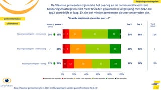 8
5
4
12
8
7
30
27
21
31
41
45
19
19
21
1
2
0% 20% 40% 60% 80% 100%
Helemaal niet tevreden Niet tevreden Eerder niet tevreden Eerder tevreden Tevreden Zeer tevreden
Besparingsmaatregelen - overleg
Besparingsmaatregelen - onderbouwing
Besparingsmaatregelen - communicatie 11%
13%
20%
74
De Vlaamse gemeenten zijn inzake het overleg en de communicatie omtrent
besparingsmaatregelen niet meer tevreden geworden in vergelijking met 2012. De
top2-score blijft er laag. Er zijn wel minder gemeenten die zeer ontevreden zijn.
Gemeenteniveau
Vlaanderen
Besparingsmaatregelen
Base: Vlaamse gemeenten die in 2015 met besparingen werden geconfronteerd (N=133)
26%
/
33%
68%
61%
50%
23%
20%
19%
21%
/
19%
Top 2 Top 2
(2012)
Bodem 2
(2012)
Bodem 2 Top 3
“In welke mate bent u tevreden over ...?”
 