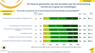 1
1
1
1
1
1
5
4
3
3
2
2
15
16
16
14
12
15
51
50
52
50
42
49
28
29
28
32
43
33
0% 20% 40% 60% 80% 100%
Helemaal niet tevreden Niet tevreden Eerder niet tevreden Eerder tevreden Tevreden Zeer tevreden
De mate waarin rekening wordt gehouden met lokale gevoeligheden
De flexibiliteit van De Lijn in het kader van omleidingen
De uitwisseling van ideeën
De mate waarin De Lijn een bediening tracht te verzekeren tijdens
omleidingen
De samenwerking met de contactpersoon van De Lijn
De samenwerking in geval van omleidingen in het algemeen (N=113)
Top 3
97%
97%
96%
96%
95%
94%
Bodem 2
1%
1%
1%
1%
1%
1%
Top 2
82%
85%
82%
80%
79%
79%
78
De Vlaamse gemeenten zijn zeer tevreden over de samenwerking
met De Lijn in geval van omleidingen.
“Hoe tevreden is de gemeente over de samenwerking met De Lijn bij omleidingen op haar grondgebied?”
Bodem 2
(2012)
2%
0%
2%
2%
2%
1%
Top 2
(2012)
71%
78%
73%
67%
73%
68%
Base: Vlaamse gemeenten die ooit contact hadden met de contactpersoon voor omleidingen bij De Lijn (N=113)
Omleidingen
Gemeenteniveau
Vlaanderen
 