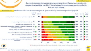 Top 3
82%
95%
93%
92%
79%
71%
61%
53%
41%
Bodem 2
4%
4%
4%
6%
9%
11%
20%
18%
34% 10
2
5
3
7
5
2
3
4
24
16
15
8
2
1
2
1
26
29
19
18
12
2
3
2
14
25
35
31
34
37
44
29
26
47
16
18
27
33
41
41
58
44
30
3
5
1
7
6
25
5
0% 20% 40% 60% 80% 100%
Helemaal niet tevreden Niet tevreden Eerder niet tevreden Eerder tevreden Tevreden Zeer tevreden
Top 2
35%
69%
64%
48%
42%
38%
30%
18%
16%Duurtijd voor nemen van GO/NO GO beslissing van een project voor start
implementatie
Doorlooptijd van de bouwfase
Mate van aandacht voor lokale omstandigheden
Mate van rekening houden met wensen/vragen gemeente
Mate van aandacht voor stedenbouwkundige aspecten
Het vooroverleg (MER-procedure, streefbeeld of ander plan) in aanloop naar
traminfrastructuurproject
Het overleg tussen gemeente en De Lijn
Samenwerking met contactpersoon van De Lijn
Werking m.b.t. Traminfrastructuurprojecten algemeen (N=16)
82
De meeste deelaspecten van de samenwerking van traminfrastructuurprojecten zijn
gestegen in vergelijking met 2012. Vooral het overleg tussen de gemeenten en De Lijn
kent een grote stijging.
“Hoe tevreden bent u over de samenwerking met De Lijn in de uitwerking van een traminfrastructuurproject?”
Bodem 2
(2012)
6%
3%
5%
9%
7%
16%
9%
28%
27%
Top 2
(2012)
32%
59%
39%
42%
32%
29%
27%
31%
21%
Base: Vlaamse gemeenten die afgelopen 3 jaar contact hadden met contactpersoon voor traminfrastructuurprojecten bij De Lijn (N=16)
Traminfrastructuur
Gemeenteniveau
 