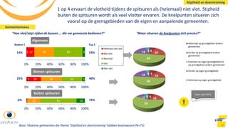 2 22 61 14
0% 20% 40% 60% 80% 100%
Buiten spitsuren
2 12 34 49 4
0% 20% 40% 60% 80% 100%
Helemaal niet vlot
Niet vlot
Neutraal
Vlot
Zeer vlot
1 op 4 ervaart de vlotheid tijdens de spitsuren als (helemaal) niet vlot. Stipheid
buiten de spitsuren wordt als veel vlotter ervaren. De knelpunten situeren zich
vooral op de grensgebieden van de eigen en aanpalende gemeenten.
85
“Hoe vlot/stipt rijden de bussen ... die uw gemeente bedienen?” “Waar situeren de knelpunten zich precies?”
Algemeen
8
20
49
19 4
Helemaal op grondgebied andere
gemeenten
Eerder op grondgebied andere
gemeenten
Evenveel op eigen grondgebied als
op grondgebied andere gemeenten
Eerder op eigen grondgebied
Helemaal op eigen grondgebied
Gemeenteniveau
Base: Vlaamse gemeenten die thema ‘Stiptheid en doorstroming’ hebben beantwoord (N=73)
Geen data 2012
Top 2
53%
Bodem 2
14%
Stiptheid en doorstroming
Binnen spitsuren
5 20 36 35 5
0% 20% 40% 60% 80% 100%
40%25%
75%2%
9
18
50
19 4
9 16
59
11 6
 