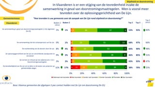 4
2
2
2
1
1
13
1
1
2
13
5
13
6
2
6
32
50
39
30
29
40
34
41
38
53
55
47
4
2
8
7
13
6
0% 20% 40% 60% 80% 100%
Helemaal niet tevreden Niet tevreden Eerder niet tevreden Eerder tevreden Tevreden Zeer tevreden
De bereidwilligheid van De Lijn om te delen in de kosten van projecten op
gemeentelijke wegen
De normen en inhoud van de vademecums m.b.t.
Doorstromingsmaatregelen
De oplossingsgerichtheid van De Lijn om verschillende standpunten te
verzoenen
De voorbereiding van de dossiers door De Lijn
De samenwerking met de contactpersoon van De Lijn
De samenwerking in geval van doorstromingsmaatregelen in het algemeen
(N=35)
Top 3
93%
97%
90%
85%
93%
70%
Bodem 2
1%
1%
4%
3%
3%
17%
Top 2
53%
68%
60%
46%
43%
38%
89
In Vlaanderen is er een stijging van de tevredenheid inzake de
samenwerking in geval van doorstromingsmaatregelen. Men is vooral meer
tevreden over de oplossingsgerichtheid van De Lijn.
“Hoe tevreden is uw gemeente over de aanpak van De Lijn rond stiptheid en doorstoming?”
Bodem 2
(2012)
5%
0%
8%
9%
3%
32%
Top 2
(2012)
40%
66%
48%
31%
47%
25%
Stiptheid en doorstroming
Base: Vlaamse gemeenten die afgelopen 3 jaar contact hadden met De Lijn ivm doorstroming (N=35)
Gemeenteniveau
Vlaanderen
 