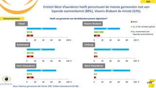 Entiteit West-Vlaanderen heeft percentueel de meeste gemeenten met een
lopende overeenkomst (88%), Vlaams-Brabant de minste (63%).
93
16
12
72
0 20 40 60 80 100
15
13
72
0 20 40 60 80 100
Heeft uw gemeente een derdebetalersysteem afgesloten?
Totaal
Antwerpen
Oost-Vlaanderen
Vlaams-Brabant
Limburg
West-Vlaanderen
16
16
68
0 20 40 60 80 100
14
23
63
0 20 40 60 80 100
8
7
85
0 20 40 60 80 100
5
7
88
0 20 40 60 80 100
Neen
Ja, in het verleden gehad
Ja, momenteel een
lopende overeenkomst
Gemeenteniveau
Base: Vlaamse gemeenten die thema ‘DBS’ hebben beantwoord (N=90)
DBS
%
%
%
%
%
%
 