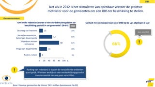 6
31
80
52
15
0 20 40 60 80 100
Andere, noteer
Imago van de gemeente
Openbaar vervoer
stimuleren
Sociaal-economische
beleid van de gemeente
Op vraag van inwoners
Net als in 2012 is het stimuleren van openbaar vervoer de grootste
motivator voor de gemeenten om een DBS ter beschikking te stellen.
95
Om welke reden(en) wordt er een derdebetalersysteem ter
beschikking gesteld in uw gemeente? (N=64)
Contact met contactpersoon voor DBS bij De Lijn afgelopen 3 jaar
Gemeenteniveau
Ranking van reden(en) is tussen de verschillende entiteiten
quasi gelijk. Wanneer we kijken naar verstedelijkingsgraad of
inwonersaantal zien we geen verschillen.
DBS
2012
%
19%
42%
82%
39%
9%
Geen data 2012
Base: Vlaamse gemeenten die thema ‘DBS’ hebben beantwoord (N=90)
 