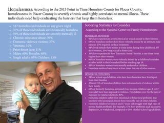 Homelessness: According to the 2015 Point in Time Homeless Counts for Placer County,
homelessness in Placer County is severely chronic and highly correlated to mental illness. These
individuals need help eradicating the barriers that keep them homeless.
•	 517 homeless individuals on any given night
•	 37% of these individuals are chronically homeless
•	 59% of these individuals are severely mentally ill
•	 Chronic substance abuse: 39%
•	 Domestic violence victims: 37%
•	 Veterans: 10%
•	 Prior foster care: 11%
•	 Males: 60% Females: 40%
•	 Single adults: 85% Children: 15%
Sobering Statistics to Consider
According to the National Center on Family Homelessness
HOMELESS MOTHERS
•	 92% have experienced severe physical or sexual assault in their lifetime.
•	 63% of homeless mothers have been violently abused by an intimate male
partner. 27% required medical treatment.
•	 44% lived outside their homes at some point during their childhood. Of
these women, 20% were placed in foster care.
•	 36% have experienced Post Traumatic Stress Disorder, a rate three times
higher than other women.
•	 66% of homeless women were violently abused by a childhood caretaker
or other adult in their household before reaching age 18.
•	 43% of homeless women were sexually molested as children.
•	 Homeless mothers have ulcers at four times the rate of other women.
______________________________________________________________
HOMELESS CHILDREN
•	 34% of school-aged children who have been homeless have lived apart
from their families
•	 Almost 25% of homeless children have witnessed acts of violence within
their family.
•	 62% of formerly homeless, extremely low-income children (ages 8 to 17
years old) have been exposed to violence. For children over 12, the rate of
exposure to violence climbs to 83%.
•	 Homeless children suffer from emotional or behavioral problems that
interfere with learning at almost three times the rate of other children.
•	 Homeless children between 6 and 17 years old struggle with high rates of
mental health problems. For example, 47% have problems such as anxiety,
depression, or withdrawal, compared to 18% of other school-age children.
 