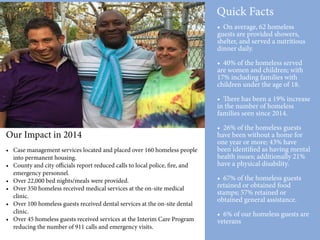 Quick Facts
• On average, 62 homeless
guests are provided showers,
shelter, and served a nutritious
dinner daily.
• 40% of the homeless served
are women and children; with
17% including families with
children under the age of 18.
• There has been a 19% increase
in the number of homeless
families seen since 2014.
• 26% of the homeless guests
have been without a home for
one year or more; 43% have
been identified as having mental
health issues; additionally 21%
have a physical disability.
• 67% of the homeless guests
retained or obtained food
stamps; 57% retained or
obtained general assistance.
• 6% of our homeless guests are
veterans
Our Impact in 2014
•	 Case management services located and placed over 160 homeless people
into permanent housing.
•	 County and city officials report reduced calls to local police, fire, and
emergency personnel.
•	 Over 22,000 bed nights/meals were provided.
•	 Over 350 homeless received medical services at the on-site medical
clinic.
•	 Over 100 homeless guests received dental services at the on-site dental
clinic.
•	 Over 45 homeless guests received services at the Interim Care Program
reducing the number of 911 calls and emergency visits.
 
