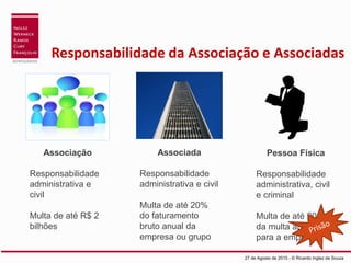 Responsabilidade da Associação e Associadas
27 de Agosto de 2015 - © Ricardo Inglez de Souza
Associação
Responsabilidade
administrativa e
civil
Multa de até R$ 2
bilhões
Associada
Responsabilidade
administrativa e civil
Multa de até 20%
do faturamento
bruto anual da
empresa ou grupo
Pessoa Física
Responsabilidade
administrativa, civil
e criminal
Multa de até 20%
da multa aplicada
para a empresa
 