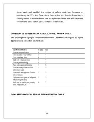 13
sigma levels and establish the number of defects while lean focusses on
establishing the 5S’s: Sort, Store, Shine, Standardize, and Sustain .These help in
keeping wastes to a minimal level. The 5 S’s get their names from their Japanese
counterparts: Seiri, Seiton, Seiso, Seiketsu, and Shitsuke.
DIFFERENCES BETWEEN LEAN MANUFACTURING AND SIX SIGMA:
The following table highlights key differences between Lean Manufacturing and Six Sigma
operations in a production environment:
COMPARISON OF LEAN AND SIX SIGMA METHODOLOGIES:
Issues/Problems/Objectives SixSigma Lean
Focuseson customer valuestream N Y
Focuseson creatingavisualworkplace N Y
Createsstandardworksheets N Y
Attackswork-in-progressinventory N Y
Focuseson goodhousekeeping N Y
Processcontrol planningandmonitoring Y N
Focuseson reducingvariationandachieve
uniformprocessoutputs
Y N
Focusesheavilyontheapplication ofstatistical
toolsandtechniques
Y N
Employsa structured,rigorousandwell planned
problem-solvingmethodology
Y N
Attackswasteduetowaiting,over processing,
motion, over production, etc.
N Y
 