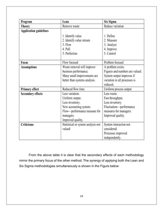 14
From the above table it is clear that the secondary effects of each methodology
mirror the primary focus of the other method. The synergy of applying both the Lean and
Six Sigma methodologies simultaneously is shown in the Figure below:
Program Lean Six Sigma
Theory Remove waste Reduce variation
Application guidelines
1. Identify value
2. Identify value stream
3. Flow
4. Pull
5. Perfection
1. Define
2. Measure
3. Analyze
4. Improve
5. Control
Focus Flow focused Problem focused
Assumptions Waste removal will improve
business performance.
Many small improvements are
better than systems analysis.
A problem exists.
Figures and numbers are valued.
System output improves if
variation in all processes is
reduced.
Primary effect Reduced flow time Uniform process output
Secondary effects Less variation.
Uniform output.
Less inventory.
New accounting system.
Flow—performance measure for
managers.
Improved quality.
Less waste.
Fast throughput.
Less inventory.
Fluctuation—performance
measures for managers.
Improved quality.
Criticisms Statistical or system analysis not
valued
System interaction not
considered.
Processes improved
independently.
 
