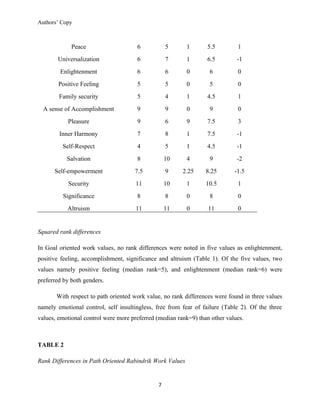 Authors’ Copy
Peace 6 5 1 5.5 1
Universalization 6 7 1 6.5 -1
Enlightenment 6 6 0 6 0
Positive Feeling 5 5 0 5 0
Family security 5 4 1 4.5 1
A sense of Accomplishment 9 9 0 9 0
Pleasure 9 6 9 7.5 3
Inner Harmony 7 8 1 7.5 -1
Self-Respect 4 5 1 4.5 -1
Salvation 8 10 4 9 -2
Self-empowerment 7.5 9 2.25 8.25 -1.5
Security 11 10 1 10.5 1
Significance 8 8 0 8 0
Altruism 11 11 0 11 0
Squared rank differences
In Goal oriented work values, no rank differences were noted in five values as enlightenment,
positive feeling, accomplishment, significance and altruism (Table 1). Of the five values, two
values namely positive feeling (median rank=5), and enlightenment (median rank=6) were
preferred by both genders.
With respect to path oriented work value, no rank differences were found in three values
namely emotional control, self insultingless, free from fear of failure (Table 2). Of the three
values, emotional control were more preferred (median rank=9) than other values.
TABLE 2
Rank Differences in Path Oriented Rabindrik Work Values
7
 