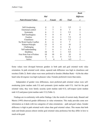 Authors’ Copy
Path-Oriented Values
Mal
e Female D2 Total
Rank
Differenc
e
Self-Awakening 4 3 1 3.5 1
Emotional control 7 7 0 7 0
Systematic 6 5 1 5.5 1
Self Insultingless 9 9 0 9 0
Fearless 7 8 1 7.5 -1
Cleanliness 9 6 9 7.5 3
No Work Family Conflict 8 6 4 7 2
Niskam Principle 11 9 4 10 2
Challenging 7 9 4 8 -2
Self understanding 7 6 1 6.5 1
Doubtless 10 9 1 9.5 1
Free from Fear of Failure 10 10 0 10 0
Resolute 9 6 9 7.5 3
Active 7 6 1 6.5 1
Some values were diverged between genders in both path and goal oriented work value
orientation. In path oriented work values, squared rank difference was high in cleanliness and
resolute (Table 2). Both values were more preferred to females (Median Rank = 6).On the other
hand value divergence was high in pleasure value. Females preferred it more than males.
Independent of gender wise differences, most preferred path oriented values were self-
awakening (joint median rank-3.5) and systematic (joint median rank=5.5). And for the goal
oriented value, they were family security (joint median rank=4.5), self-respect (joint median
rank=4.5) and peace (joint median rank=5.5) (Table 1).
Findings are in conformity with earlier findings. Like the results of current study, Beautel and
Marini (1995) observed gender differences in value orientation. This study provides some new
information as it deals with two categories of value orientations – path and goal values. Gender
difference is high in path oriented work values than goal oriented values. This means that both
male and female possess almost similar goal oriented value preference but they differ in how to
reach at the goal.
8
 
