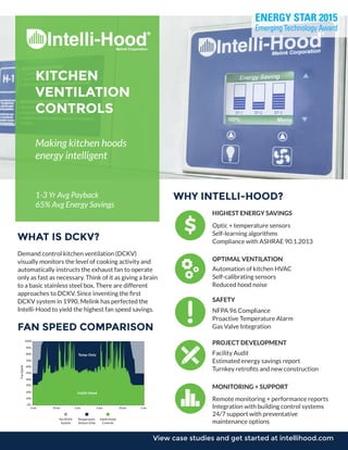 WHY INTELLI-HOOD?
WHAT IS DCKV?
FAN SPEED COMPARISON
Demand control kitchen ventilation (DCKV)
visually monitors the level of cooking activity and
automatically instructs the exhaust fan to operate
only as fast as necessary. Think of it as giving a brain
to a basic stainless steel box. There are different
approaches to DCKV. Since inventing the first
DCKV system in 1990, Melink has perfected the
Intelli-Hood to yield the highest fan speed savings.
Optic + temperature sensors
Self-learning algorithms
Compliance with ASHRAE 90.1.2013
HIGHEST ENERGY SAVINGS
OPTIMAL VENTILATION
SAFETY
PROJECT DEVELOPMENT
MONITORING + SUPPORT
Automation of kitchen HVAC
Self-calibrating sensors
Reduced hood noise
NFPA 96 Compliance
Proactive Temperature Alarm
Gas Valve Integration
Facility Audit
Estimated energy savings report
Turnkey retrofits and new construction
Remote monitoring + performance reports
Integration with building control systems
24/7 support with preventative
maintenance options
6 am 10 am 2 pm 6 pm 10 pm 2 am
Intelli-Hood
Temp-Only
100%
90%
80%
70%
60%
50%
40%
30%
20%
10%
0%
FanSpeed
No DCKV
System
Temperature
Sensors Only
Intelli-Hood
Controls
View case studies and get started at intellihood.com
Melink Corporation
KITCHEN
VENTILATION
CONTROLS
Making kitchen hoods
energy intelligent
1-3 Yr Avg Payback
65% Avg Energy Savings
 