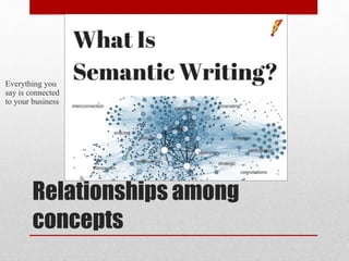 Relationships among
concepts
Everything you
say is connected
to your business
 