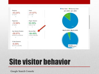 Site visitor behavior
Google Search Console
 
