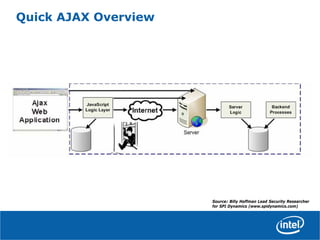 Quick AJAX Overview
Source: Billy Hoffman Lead Security Researcher
for SPI Dynamics (www.spidynamics.com)
 