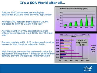 It’s a SOA World after all…
Fortune 1000 customers are deploying
datacenter SOA and Web Services apps today
Average XML network traffic load of 24.4%
expected to grow to 35.5% next year
Average number of WS applications across
enterprise companies is up 300% over the last
year
Gartner predicts 46% of IT professional services
market is Web Services related in 2010
Web Services are now the preferred choice for
application development - although performance
barriers prevent widespread implementation
 