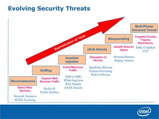 Evolving Security Threats
Reconnaissance
Sniffing
Masquerading
Insertion
Injection
xDoS AttacksSophistication of Tools
Detect Web
Services
Capture Web
Services Traffic
Stealth Session
Hijack
Insert Malicious
Traffic
Disruption of
Service
Network Scanners
WSDL Scanning
Packet &
Traffic Sniffers
Routing Detours
Replay Attacks
XSS in XML
XPath Injection
RSS Attacks
AJAX Attacks
Quadratic Blowup
Schema Poisoning
Web2.0 Worms
Multi-Phase/
Universal Tunnel
Targeted Viruses,
Trojans,
Redirectors,
XML-CodeRed
????
 