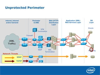 Unprotected Perimeter
Internet, Intranet
and/or Extranet
Perimeter
& DMZ
Web (HTTP)
Distribution
Layer
Application (XML)
Web Services Layer
(XML
Traffic)
NIDP
Netegrity
Oracle
DB
Layer
VPN
Termination
SSL
Termination
Firewall
SOAP
TCP/IP
Network Threats
 
