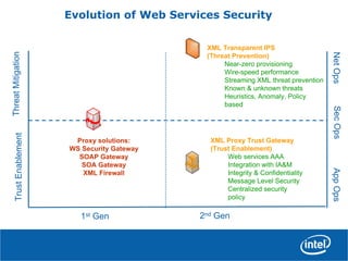 Evolution of Web Services Security
Proxy solutions:
WS Security Gateway
SOAP Gateway
SOA Gateway
XML Firewall
TrustEnablementThreatMitigation
1st Gen 2nd Gen
XML Transparent IPS
(Threat Prevention)
Near-zero provisioning
Wire-speed performance
Streaming XML threat prevention
Known & unknown threats
Heuristics, Anomaly, Policy
based
XML Proxy Trust Gateway
(Trust Enablement)
Web services AAA
Integration with IA&M
Integrity & Confidentiality
Message Level Security
Centralized security
policy
NetOpsSecOpsAppOps
 