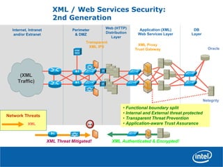 Internet, Intranet
and/or Extranet
Perimeter
& DMZ
Web (HTTP)
Distribution
Layer
Application (XML)
Web Services Layer
(XML
Traffic)
Netegrity
Oracle
DB
Layer
XML Proxy
Trust Gateway
XML
Network Threats
XML Threat Mitigated! XML Authenticated & Encrypted!
Internet, Intranet
and/or Extranet
Perimeter
& DMZ
(XML
Traffic)
Transparent
XML IPS
XML / Web Services Security:
2nd Generation
• Functional boundary split
• Internal and External threat protected
• Transparent Threat Prevention
• Application-aware Trust Assurance
 
