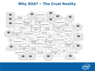Why SOA? – The Cruel Reality
Screen
Scrape
Screen
Scrape
Screen
Scrape
Screen
Scrape
Message
Queue
Message
Queue
Message
Queue
Download
File
Download
File
Download
File
Transactio
n File
Transaction
File
Transaction
File
ORB
ORB
CICS Gateway
CICS Gateway
APPC
APPC
RPC
RPC
Transaction
File
Sockets
Sockets
Message
Message
Application
Application
Application
Application
Application
Application
Application
Application
Application
Application
 
