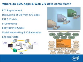 Where do SOA Apps & Web 2.0 data come from?
EDI Replacement
Decoupling of DB from C/S apps
EAI & Portals
e-Commerce
ERP/CRM/SFA/SCM
Social Networking & Collaboration
End User data
EAI
 