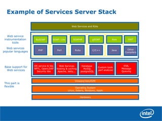 Example of Services Server Stack
Operating System
Linux, Solaris, Windows, Apple
OS service & libs
NPTL, OpenLDAP
Security libs
PHP
Hardware
NuSOAP
Web Services and RIAs
Web Services
hosting & caching
Apache, Jetty,..
Database
MySQL
postgreSQL
Perl Ruby
Base support for
Web services
C/C++ Java
AxisSOAP4RSOAP::Lite gSOAP
Custom tools
perf analyzer
Web services
popular languages
Web service
instrumentation
tools
Other
Compilers
Vmware/Xen/KVM
ESB,
Message
Queuing
GWT
This part is
flexible
 