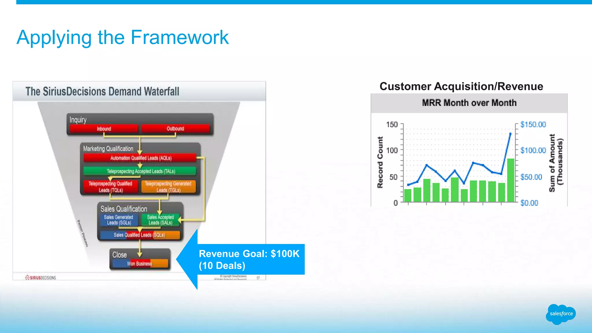 Applying the Framework
Customer Acquisition/Revenue
Revenue Goal: $100K
(10 Deals)
 