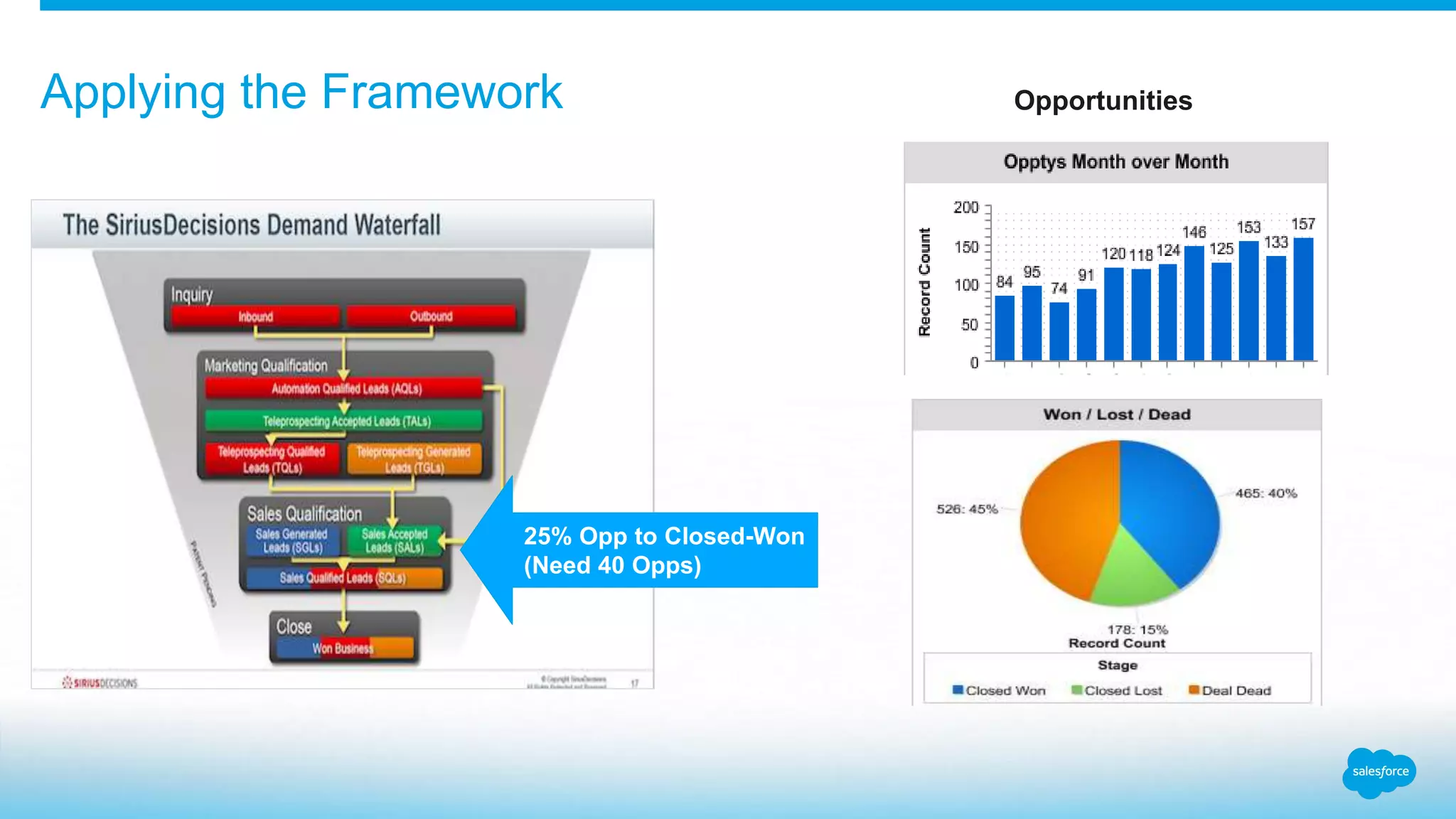 Applying the Framework Opportunities
25% Opp to Closed-Won
(Need 40 Opps)
 