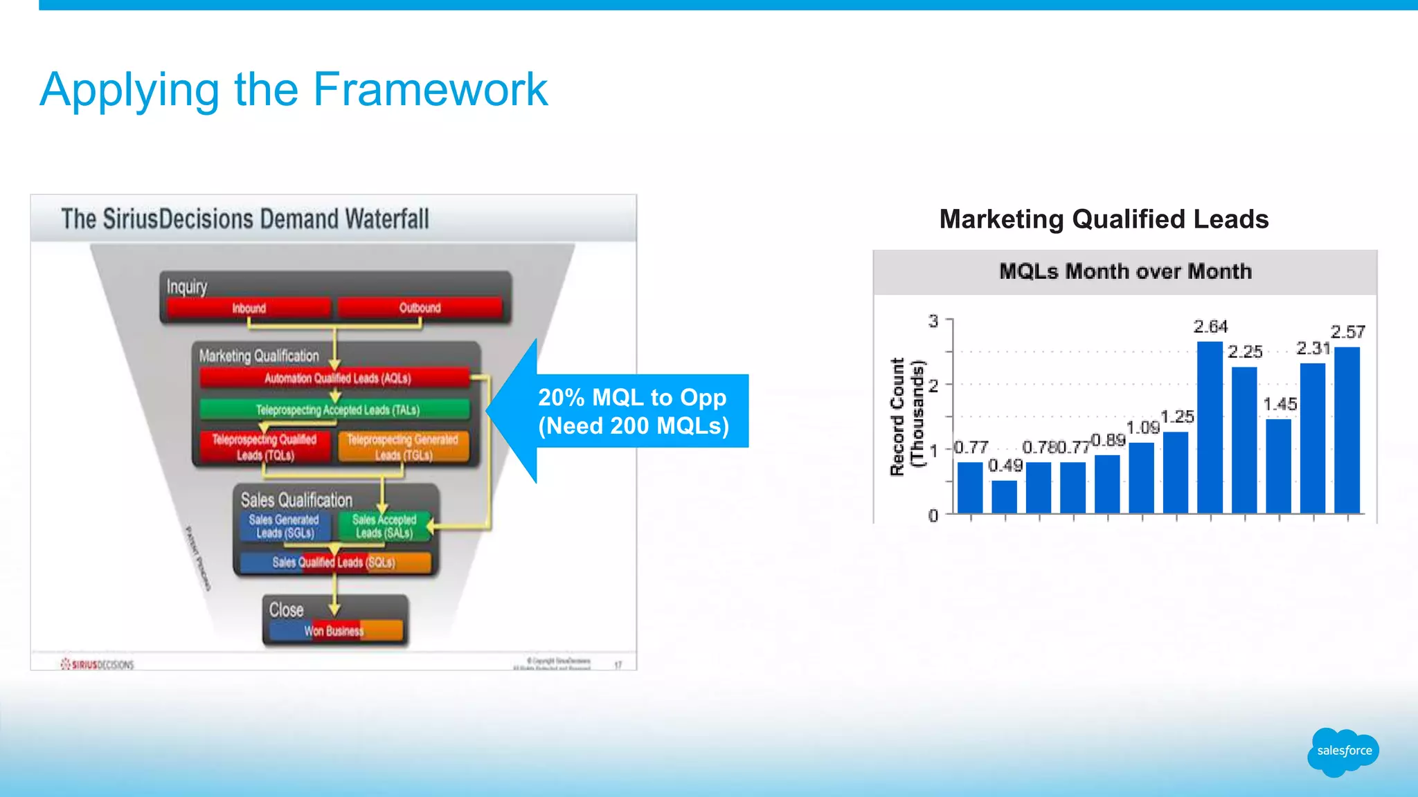 Applying the Framework
Marketing Qualified Leads
20% MQL to Opp
(Need 200 MQLs)
 