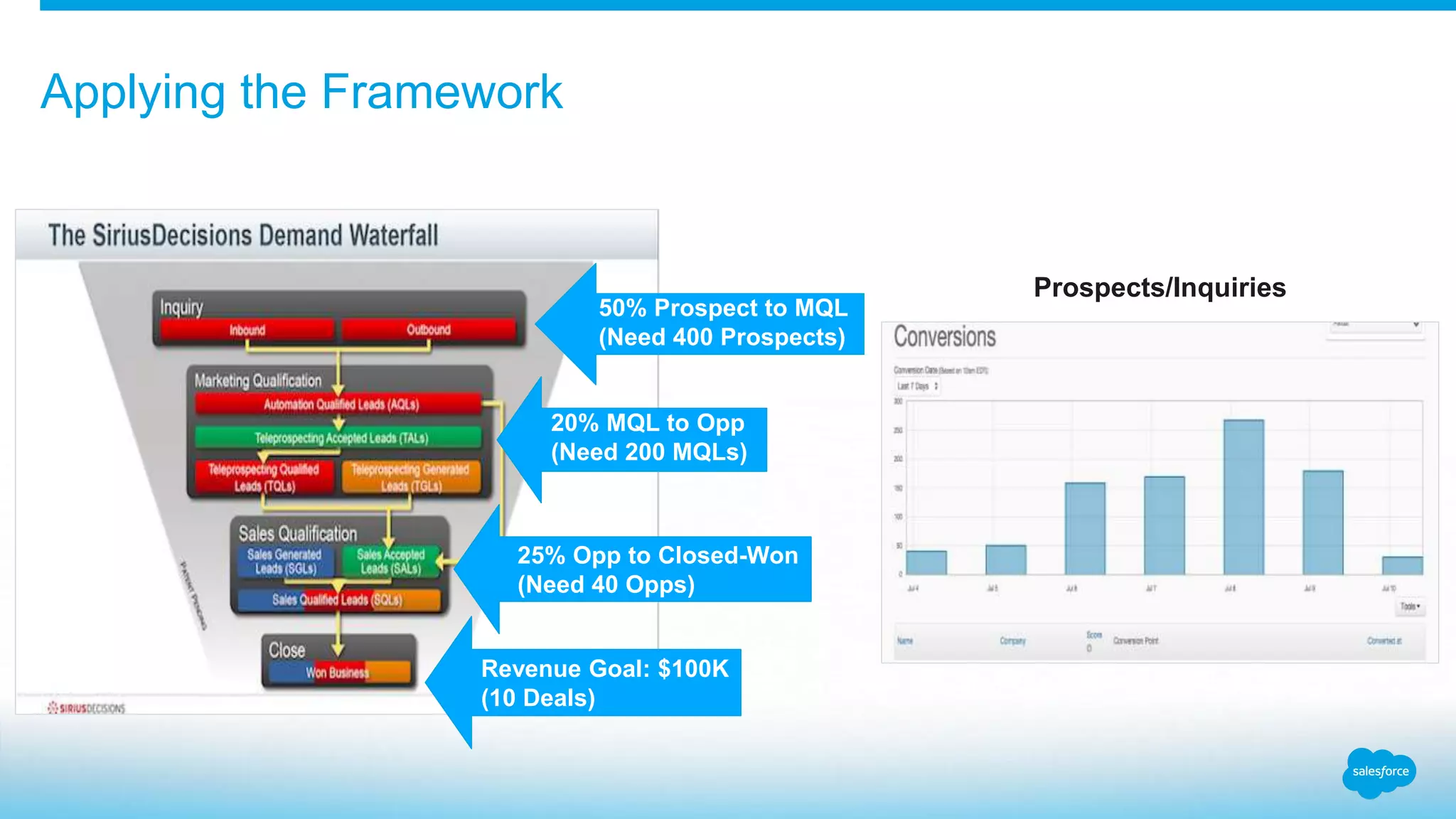 Applying the Framework
50% Prospect to MQL
(Need 400 Prospects)
20% MQL to Opp
(Need 200 MQLs)
25% Opp to Closed-Won
(Need 40 Opps)
Revenue Goal: $100K
(10 Deals)
Prospects/Inquiries
 