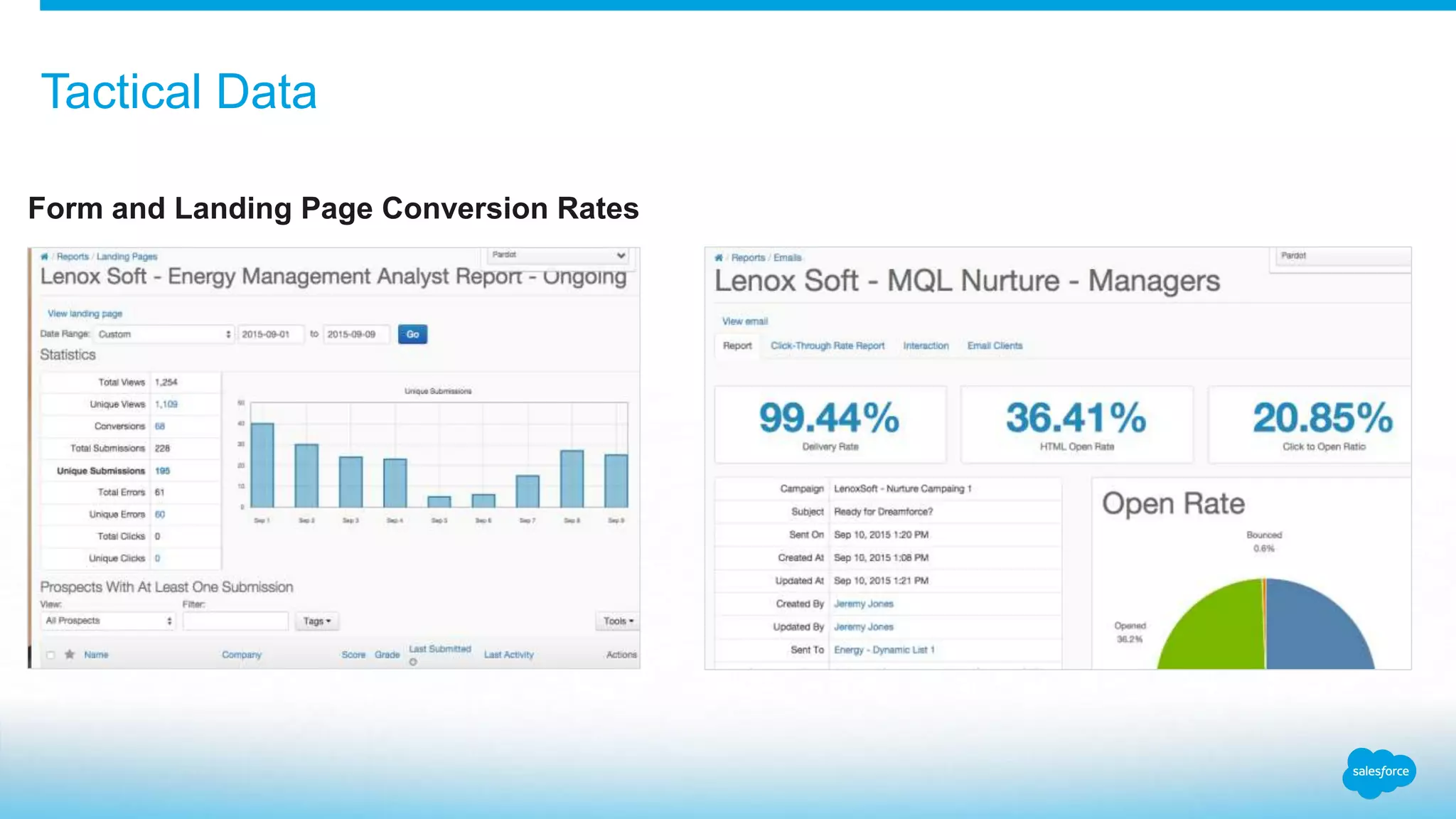 Tactical Data
Form and Landing Page Conversion Rates
 