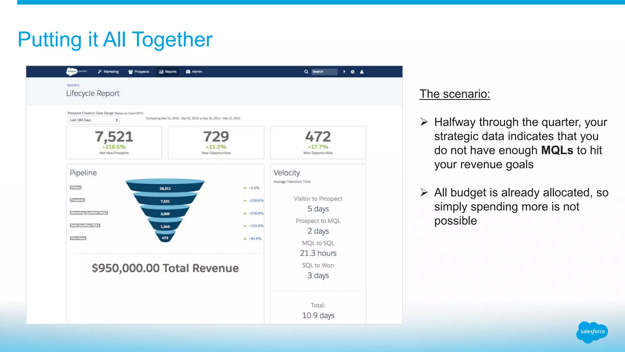 Putting it All Together
The scenario:
 Halfway through the quarter, your
strategic data indicates that you
do not have enough MQLs to hit
your revenue goals
 All budget is already allocated, so
simply spending more is not
possible
 