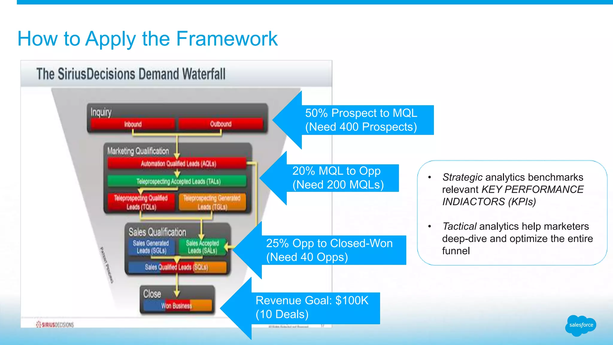 How to Apply the Framework
50% Prospect to MQL
(Need 400 Prospects)
20% MQL to Opp
(Need 200 MQLs)
25% Opp to Closed-Won
(Need 40 Opps)
Revenue Goal: $100K
(10 Deals)
• Strategic analytics benchmarks
relevant KEY PERFORMANCE
INDIACTORS (KPIs)
• Tactical analytics help marketers
deep-dive and optimize the entire
funnel
 
