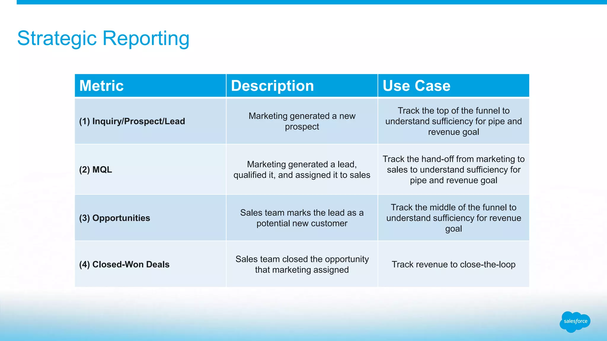 Strategic Reporting
Metric Description Use Case
(1) Inquiry/Prospect/Lead
Marketing generated a new
prospect
Track the top of the funnel to
understand sufficiency for pipe and
revenue goal
(2) MQL
Marketing generated a lead,
qualified it, and assigned it to sales
Track the hand-off from marketing to
sales to understand sufficiency for
pipe and revenue goal
(3) Opportunities
Sales team marks the lead as a
potential new customer
Track the middle of the funnel to
understand sufficiency for revenue
goal
(4) Closed-Won Deals
Sales team closed the opportunity
that marketing assigned
Track revenue to close-the-loop
 