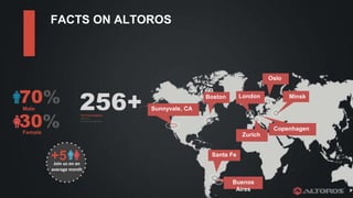 *
Buenos
Aires
Oslo
London
Zurich
Sunnyvale, CA
Copenhagen
Minsk
Santa Fe
Boston
30%Female
70%Male
+5Join us on an
average month
Full Time Enablers
DevOps
Software Engineers
256+
FACTS ON ALTOROS
 