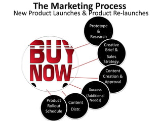 Prototype
&
Research
Creative
Brief &
Sales
Strategy.
Content
Creation &
Approval
Success
(Additional
Needs)
Content
Distr.
The Marketing Process
New Product Launches & Product Re-launches
Product
Rollout
Schedule
 