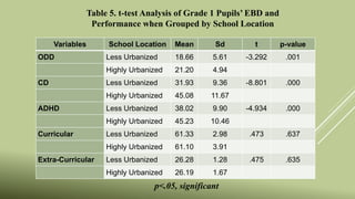 Ebd Scale Emotional and Behavioral Disorders (EBD) and Grade I Pupils ...