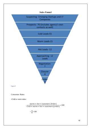 42
Sales Funnel
Conversion Ratios
-Cold to warm ratios:
𝑤𝑎𝑟𝑚 + ℎ𝑜𝑡 + 𝑐𝑢𝑠𝑡𝑜𝑚𝑒𝑟( 𝑂𝑟𝑑𝑒𝑟)
𝐶𝑜𝑙𝑑 + 𝑤𝑎𝑟𝑚 + ℎ𝑜𝑡 + 𝑐𝑢𝑠𝑡𝑜𝑚𝑒𝑟𝑠(𝑜𝑟𝑑𝑒𝑟)
∗ 100
=
31
86
×100
Suspecting- Emerging Startups and I.T
Companies
Prospects- 70 (includes agency's own
contacts as well)
Cold Leads-55
Warm Leads-15
Hot Leads- 12
Approaching- 12
Leads
Negotiation-
7
Closure-
4
Order-
4
Figure 4
 