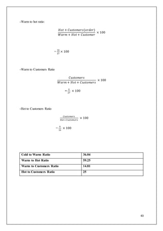 43
-Warm to hot ratio:
𝐻𝑜𝑡 + 𝐶𝑢𝑠𝑡𝑜𝑚𝑒𝑟𝑠(𝑜𝑟𝑑𝑒𝑟)
𝑊𝑎𝑟𝑚 + 𝐻𝑜𝑡 + 𝐶𝑢𝑠𝑡𝑜𝑚𝑒𝑟
× 100
=
16
27
× 100
-Warm to Customers Ratio
𝐶𝑢𝑠𝑡𝑜𝑚𝑒𝑟𝑠
𝑊𝑎𝑟𝑚 + 𝐻𝑜𝑡 + 𝐶𝑢𝑠𝑡𝑜𝑚𝑒𝑟𝑠
× 100
=
4
27
× 100
-Hot to Customers Ratio
𝐶𝑢𝑠𝑡𝑜𝑚𝑒𝑟𝑠
𝐻𝑜𝑡+𝐶𝑢𝑠𝑡𝑜𝑚𝑒𝑟𝑠
× 100
=
4
16
× 100
Cold to Warm Ratio 36.04
Warm to Hot Ratio 59.25
Warm to Customers Ratio 14.81
Hot to Customers Ratio 25
 