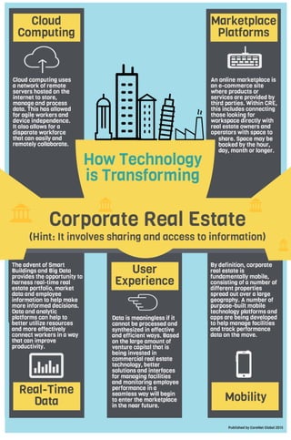 Technology and CRE Infographic