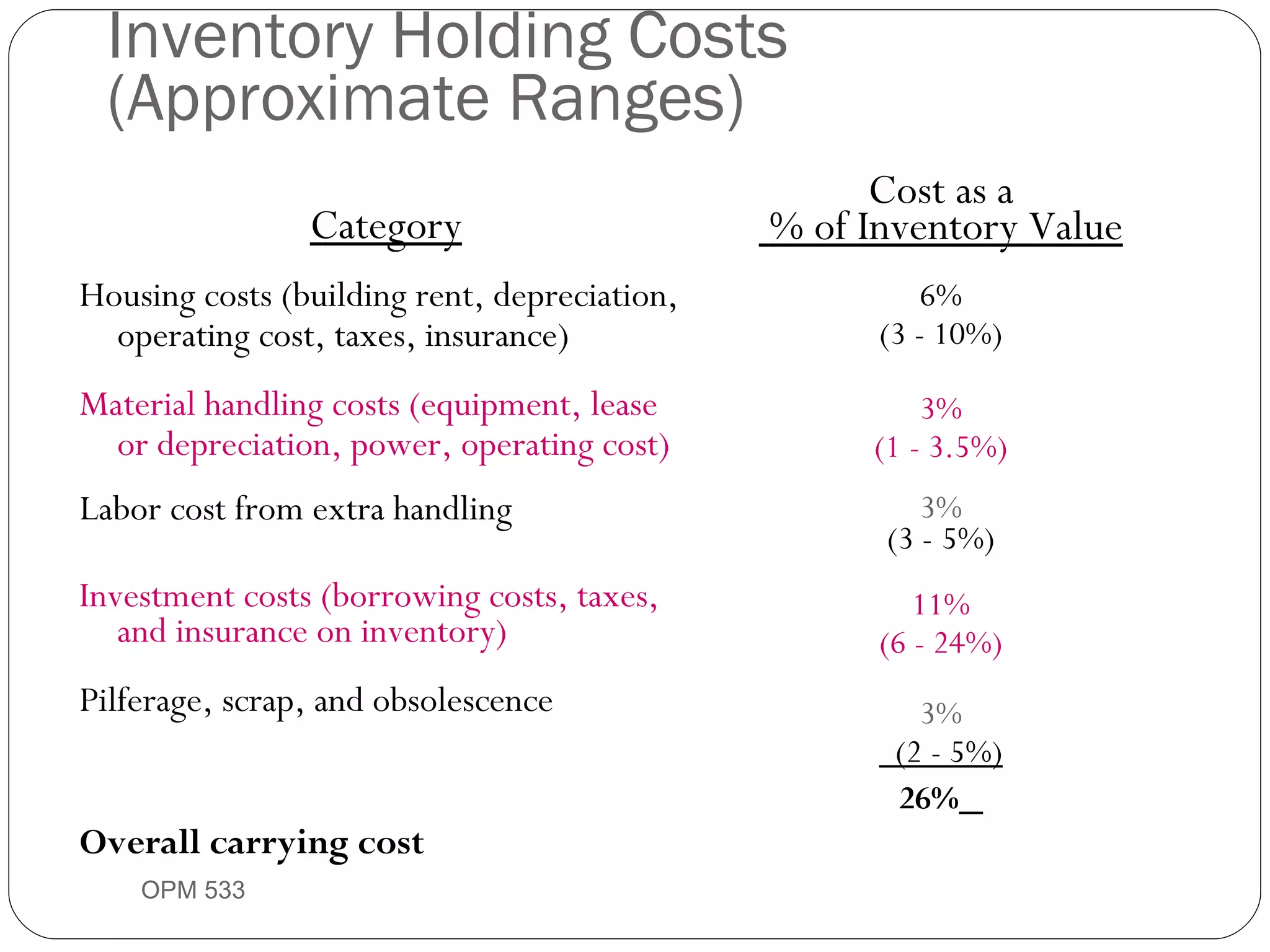 Inventory Holding Costs (Approximate Ranges) Category Housing costs (building rent, depreciation, operating cost, taxes, insurance) Material handling costs (equipment, lease or depreciation, power, operating cost) Labor cost from extra handling Investment costs (borrowing costs, taxes, and insurance on inventory) Pilferage, scrap, and obsolescence Overall carrying cost Cost as a % of Inventory Value 6% (3 - 10%) 3% (1 - 3.5%) 3% (3 -   5%) 11% (6 - 24%) 3% (2 - 5%) 26%   OPM 533 9- 