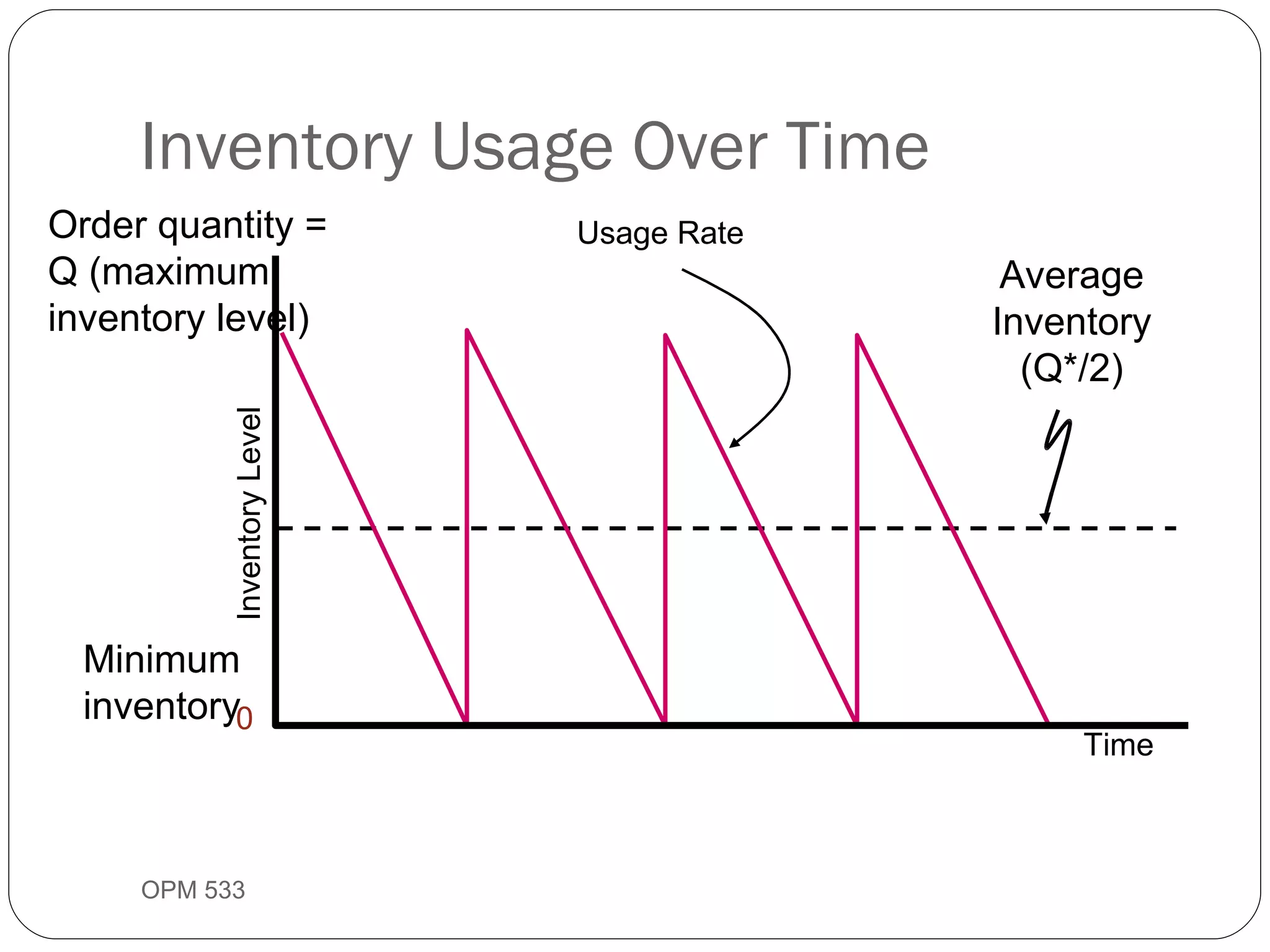 Inventory Usage Over Time OPM 533 9- Time Inventory   Level Average Inventory (Q*/2) 0 Minimum inventory Order quantity = Q (maximum inventory level) Usage Rate 