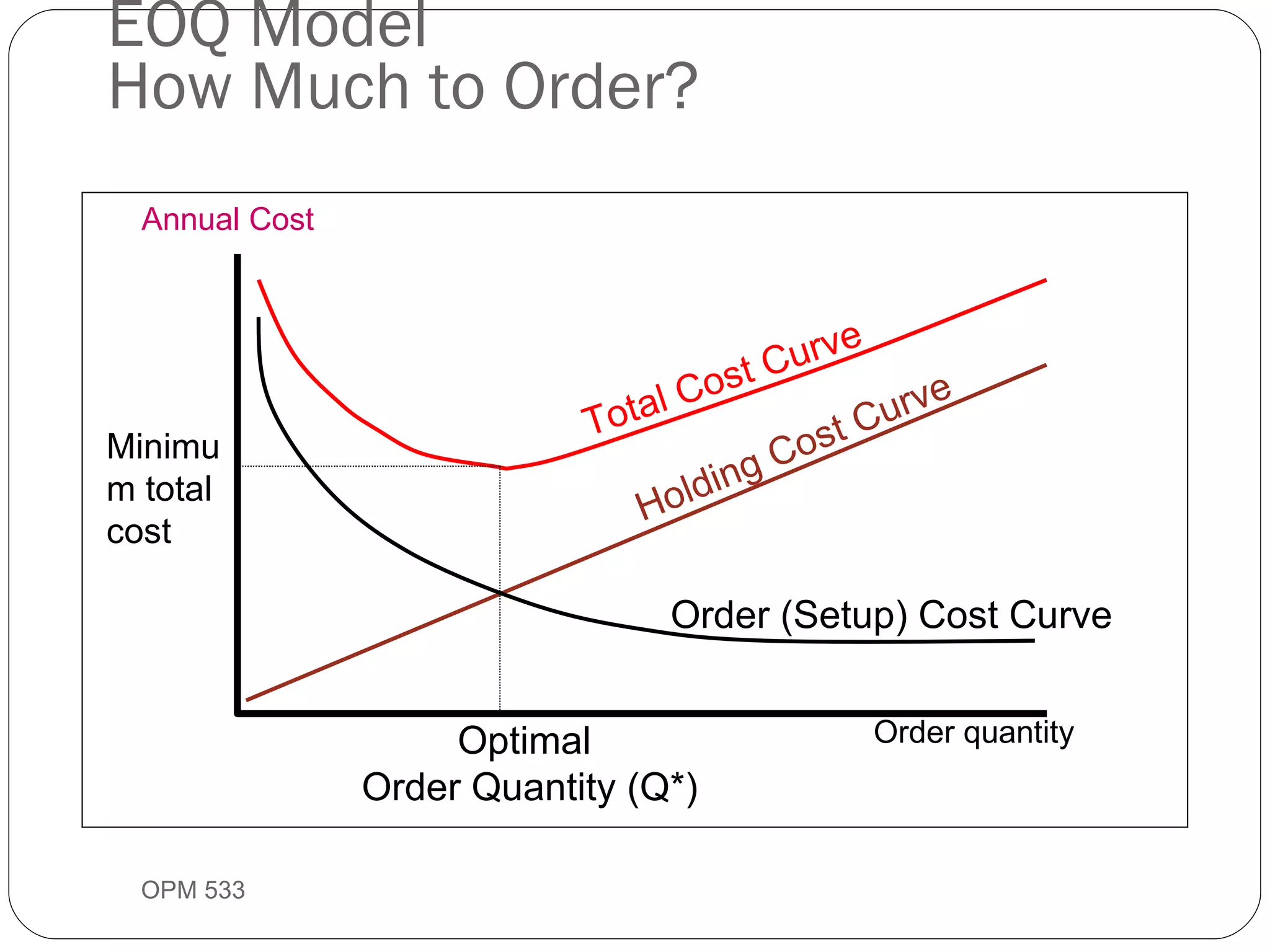 EOQ Model How Much to Order? OPM 533 9- Order quantity Annual Cost Holding Cost Curve Total Cost Curve Order (Setup) Cost Curve Optimal  Order Quantity (Q*) Minimum total cost 