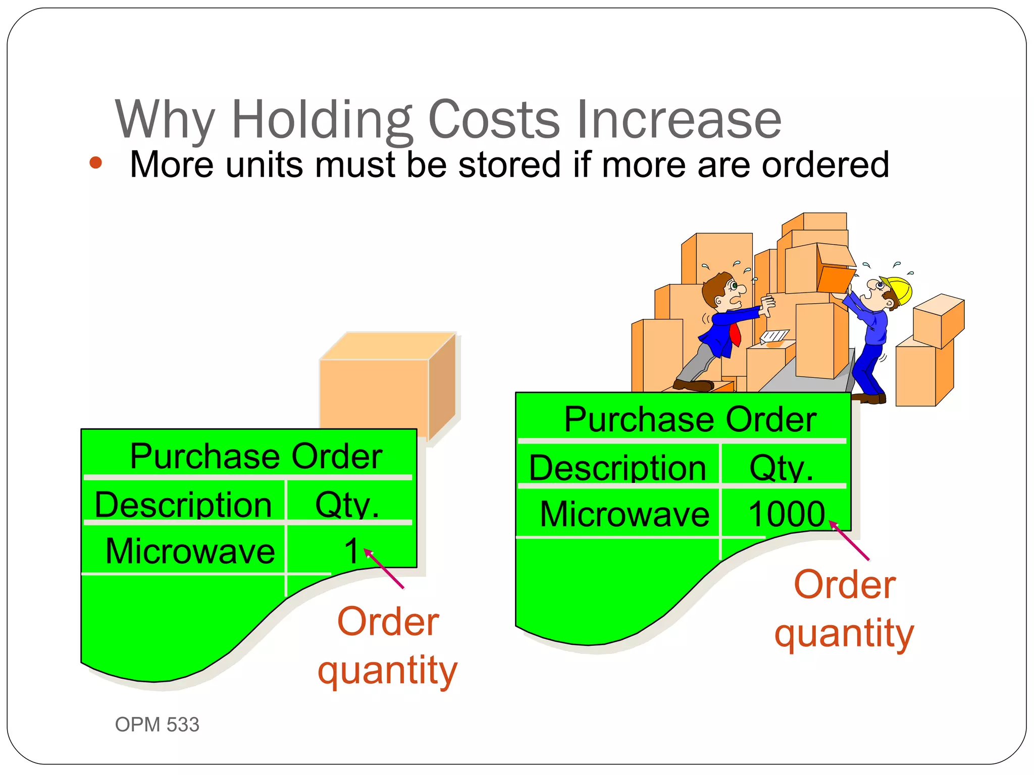 More units must be stored if more are ordered Why Holding Costs Increase OPM 533 9- Purchase Order Description Qty. Microwave 1 Order quantity Purchase Order Description Qty. Microwave 1000 Order quantity 
