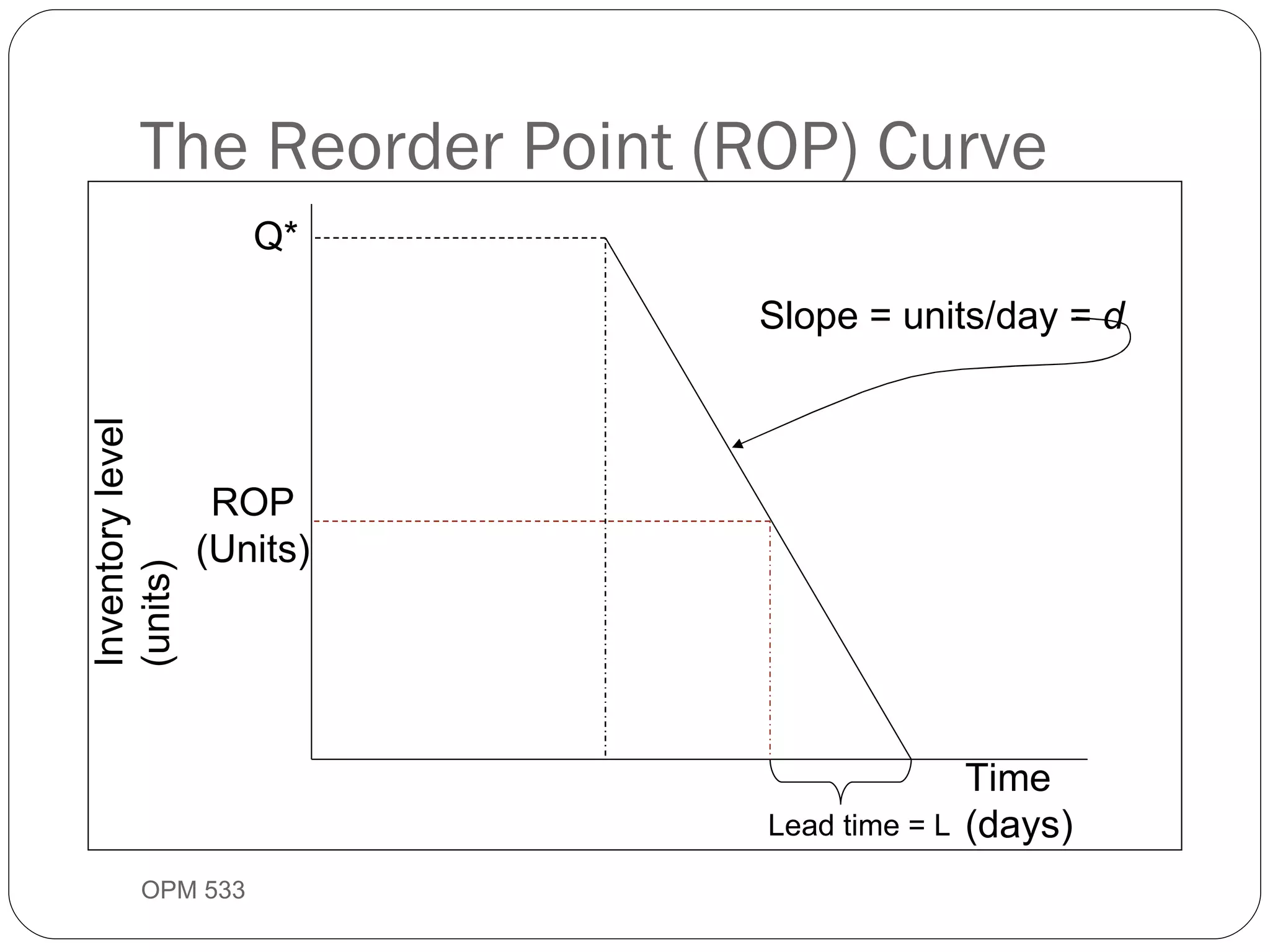 The Reorder Point (ROP) Curve OPM 533 9- Q* ROP (Units) Slope = units/day =  d Lead time = L Time (days) Inventory level (units) 